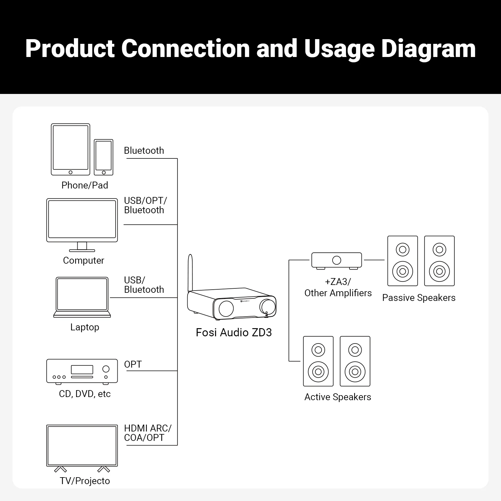 Fosi Audio ZD3 Bluetooth USB Настольный ЦАП Вход ARC, ES9039Q2M Полностью балансный цифровой декодер для стереоусилителя с пультом дистанционного управления