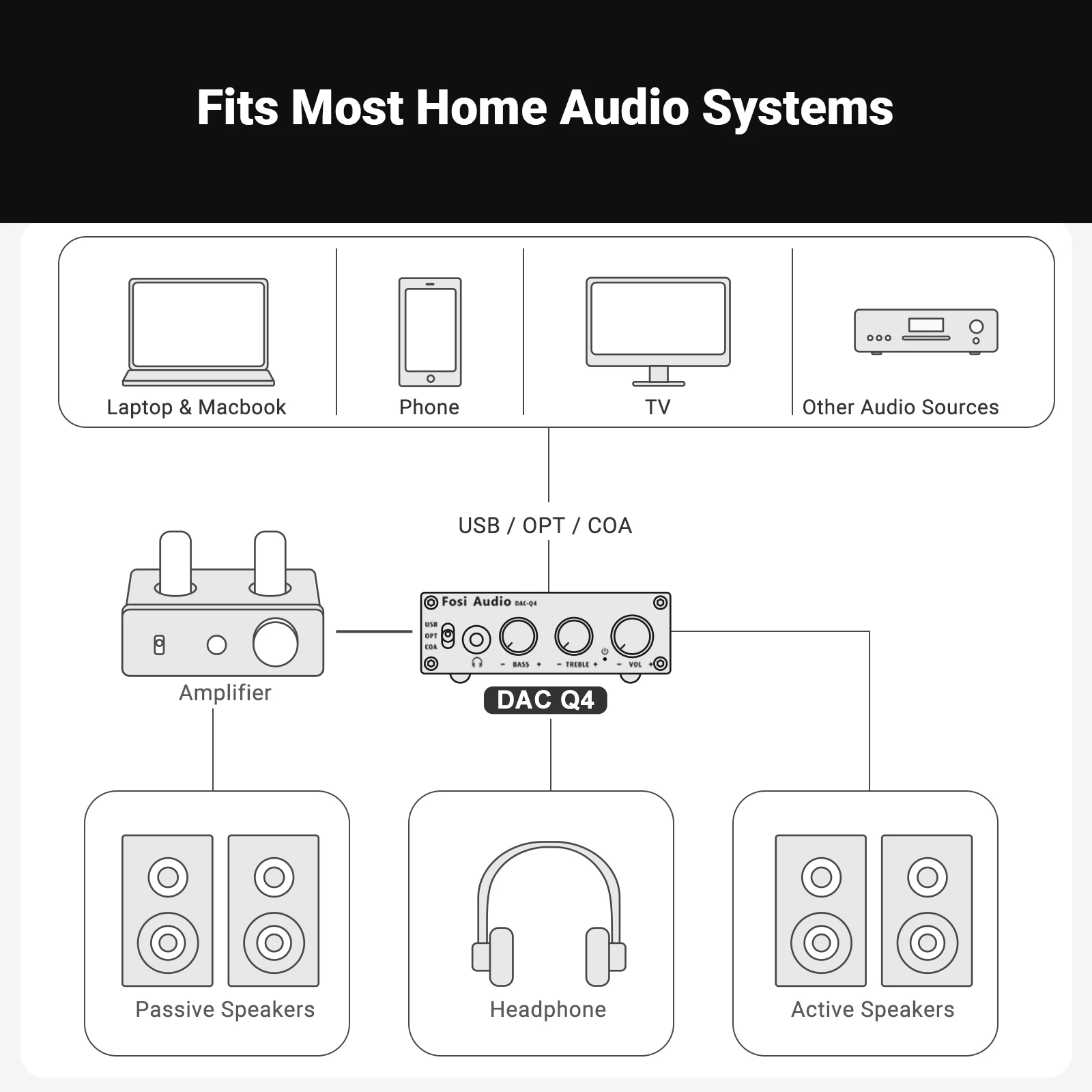 Fosi Audio Q4 Mini Stereo USB Gaming DAC & Headphone Amplifier Audio Converter Adapter for Home/Desktop Powered/Active Speakers