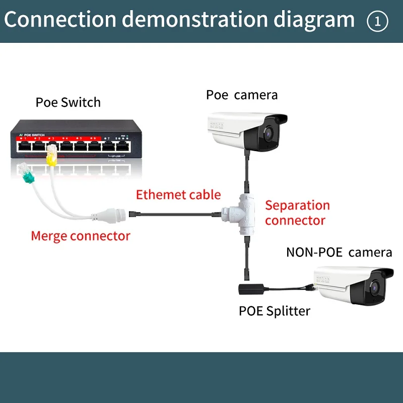 STEAMEMO POE スプリッター 1 対 2 節約ネットワーク ケーブル 3 方向 RJ45 コネクタ IP カメラ/ルーター/Wrieless AP 用