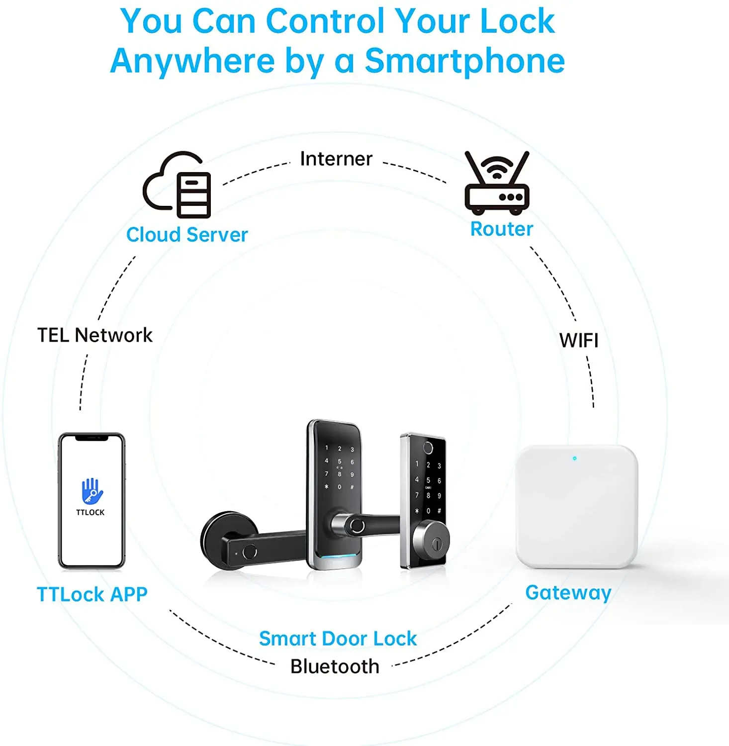 G2 TTLOCK Gateway G3 G3P G4 Bluetooth Wifi Gateway de WIFI/RJ45/POE/SIM 4G TLE para cerradura de puerta de casa inteligente Control de teléfono con aplicación Ttlock