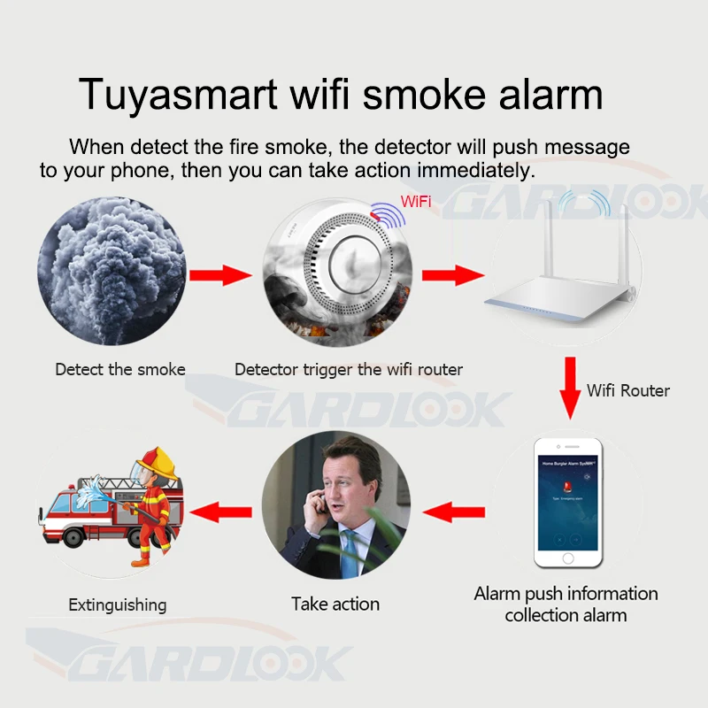 GARDLOOK Wifi ควันเครื่องตรวจจับควัน Alarm เครื่องตรวจจับควันไฟ Wifi Fire ป้องกันความปลอดภัยในบ้านนาฬิกาปลุก Tuya Smart Life APP
