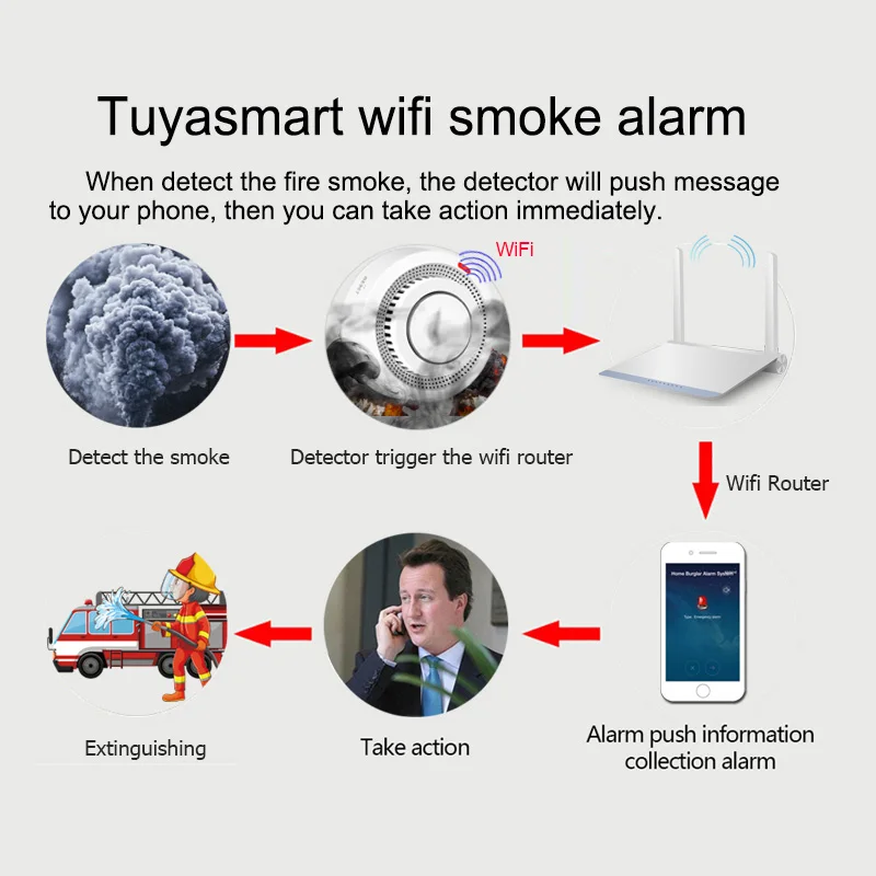 Tuya WiFi rilevatore di fumo sensore di incendio Smokehouse 80db allarme sonoro sistema di sicurezza domestica intelligente combinazione APP messaggio Push