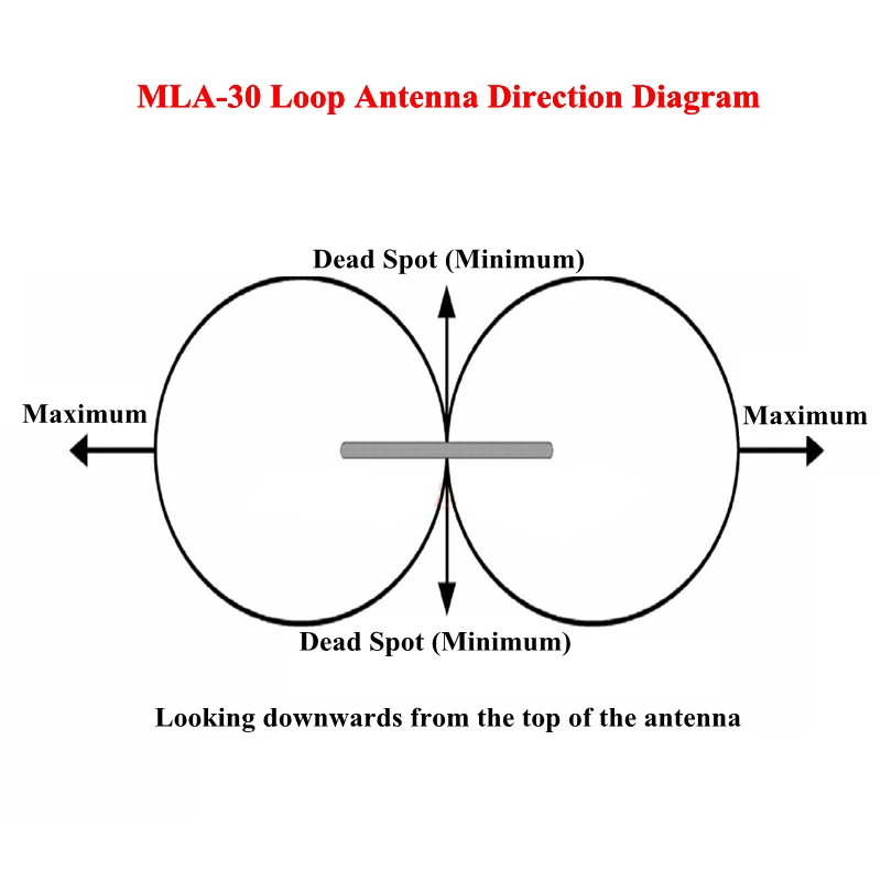 MLA-30+ plus 0,5–30 MHz Ring-Aktiv-Empfangsantenne, geräuscharm, mittlere Kurzwelle, SDR-Loop-Antenne, Kurzwellen-Radioantenne MLA30