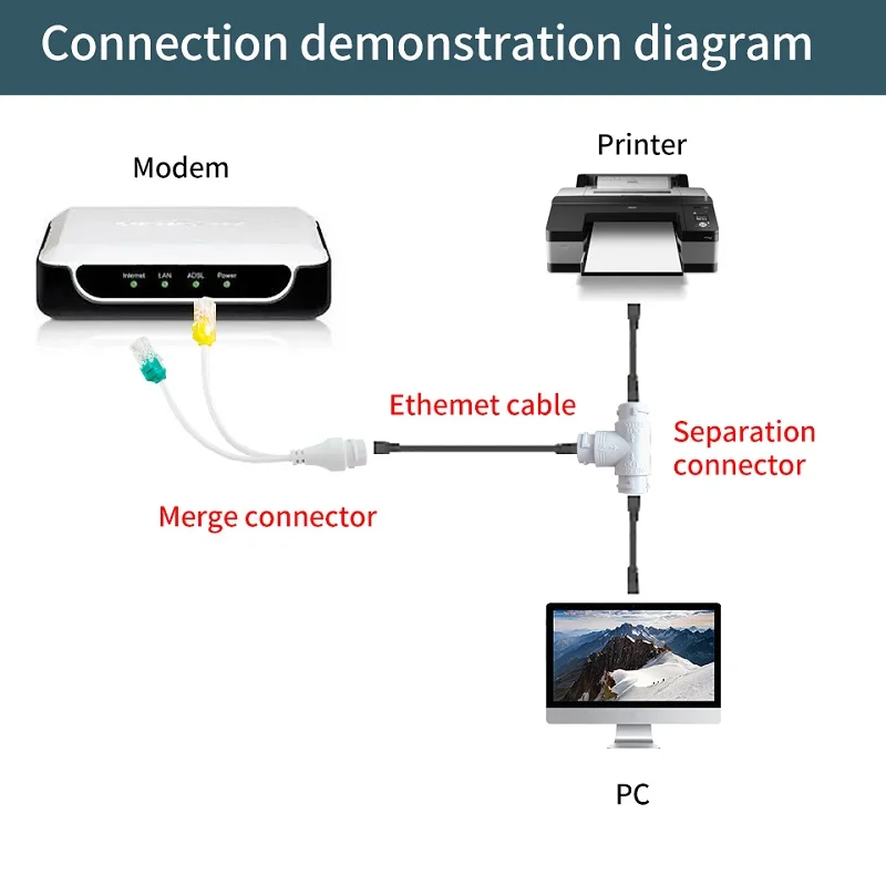 STEAMEMO POE スプリッター 1 対 2 節約ネットワーク ケーブル 3 方向 RJ45 コネクタ IP カメラ/ルーター/Wrieless AP 用