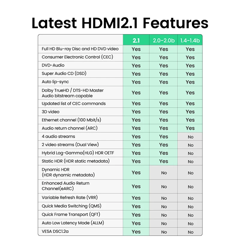 UGREEN Cáp HDMI 2.1 48Gbps Tốc Độ Cực Cao 8K Dây Cáp HDMI 4K/120Hz Năng Động HDR dolby Atmos Cho PS5 Xbox Dòng X Cáp HDMI