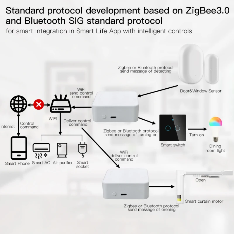 Tuya Smart Hub de enlace multimodelo Smart Home Life Bridge Bluetooth ZigBee APP inalámbrico 2,4GWiFi Control remoto Alexa Google