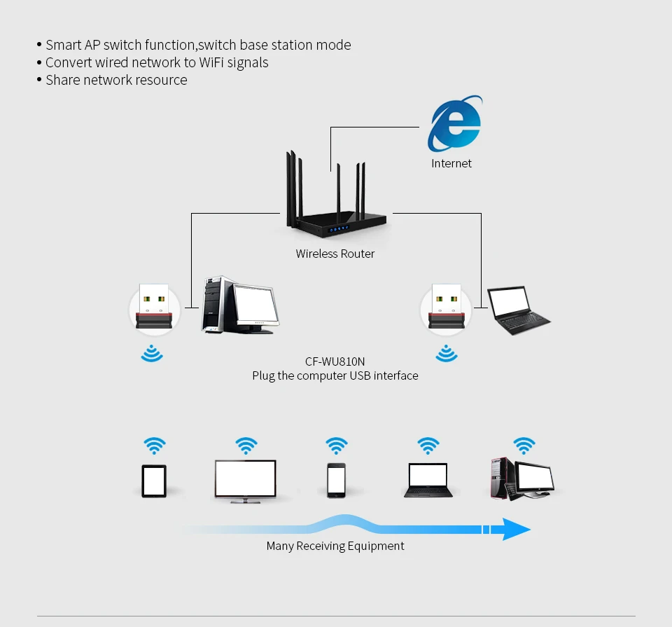 Comfast Mini PC WIFI адаптер Wi-Fi USB WIFI антенна 150 Мбит/с RTL8188EU беспроводной приемник Wi-Fi ключ излучатель сигнала сетевая карта