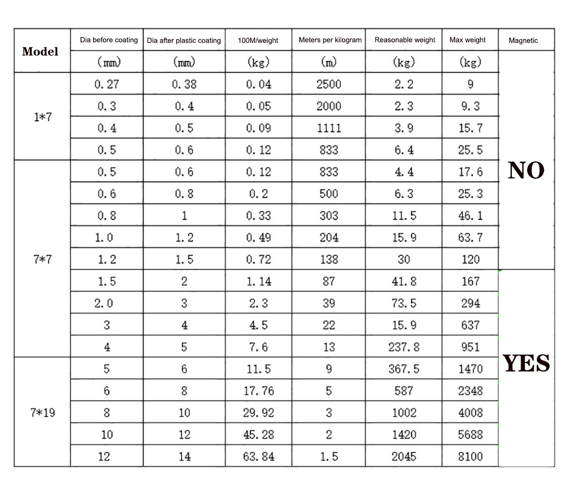 Câble métallique enduit de PVC en acier inoxydable 304, câble Flexible 7*7, corde à linge 0.8mm 1mm 1.2mm-5mm, câble souple, câble métallique Transparent