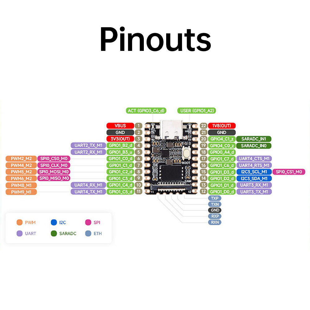 Placa de desarrollo de inteligencia Artificial Luckfox Pico Mini RV1103 para Linux IPC, procesador de visión, módulo de integración, placa de demostración
