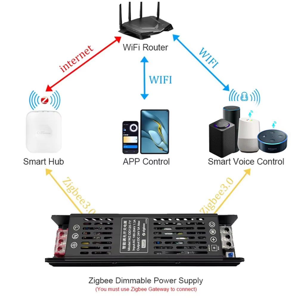 120W 240W Tuya Zigbee 3.0 Dimmbares Netzteil DC24V Transformator LED-Treiber Unterstützung Alexa Gooogle Home für CCT/RGBCCT LED-Streifen