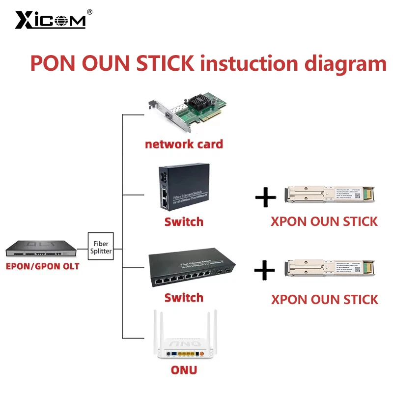 Xicom Xpon Stick ONU 1,25G/2,5G SFP Pon Stick con MAC PPPoE IPoE HGU SC conector 1310/1490nm 20KM OLT ONU MAC XPON = EPON/GPON