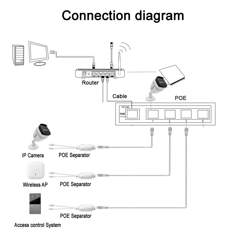 POE-Splitter, 48 V auf 12 V, wasserdichtes Video- und Netzteil, Kabelversorgungsmodul, Injektor-Extender für IP-Kamera-Splitter, Netz-AP