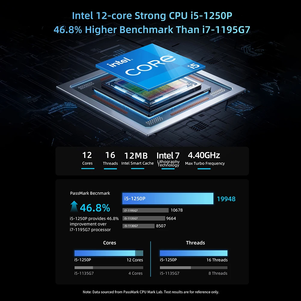 BMAX B9 Plus MIni PC Intel 12. generacji procesor Core i5-1250P Intel Iris Xe Graphics 24 GB LPDDR5 512 GB NVMe SSD Windows 11 WIFI 6