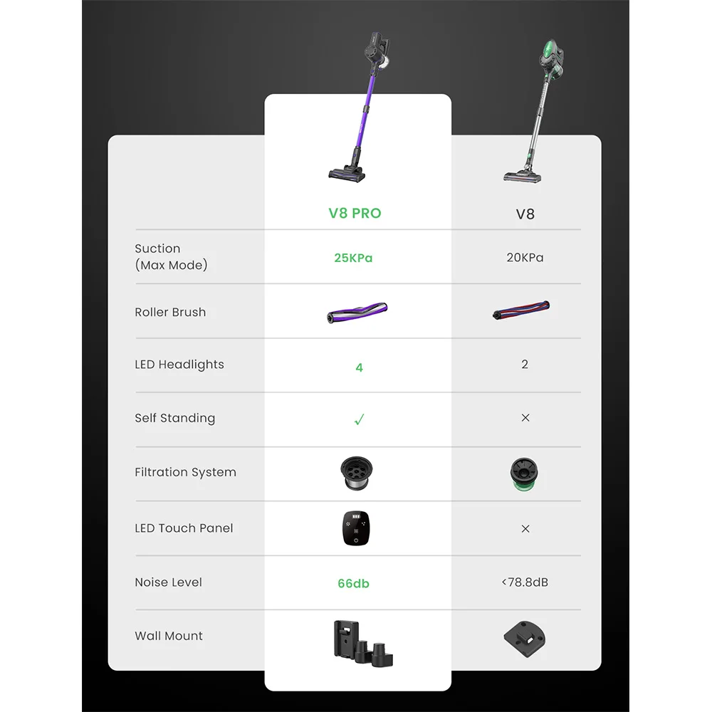 Vactidy v8 pro Akku-Staubsauger 25kpa leistungs starkes Saugzyklon-Filtersystem 180 ° drehbarer Bürsten kopf 35min Laufzeit