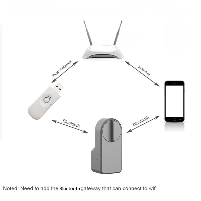 B4 Tuya Bluetooth Gateway Hub para cerradura inteligente A1 Pro Max