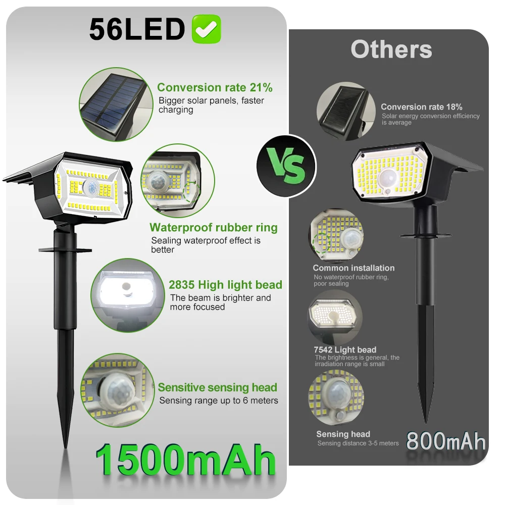 56 LED สปอตไลท์ภูมิทัศน์พลังงานแสงอาทิตย์กลางแจ้งกันน้ํา Motion Sensor 3 โหมดผนังพลังงานแสงอาทิตย์สวนไฟ YARD Porch Pathway