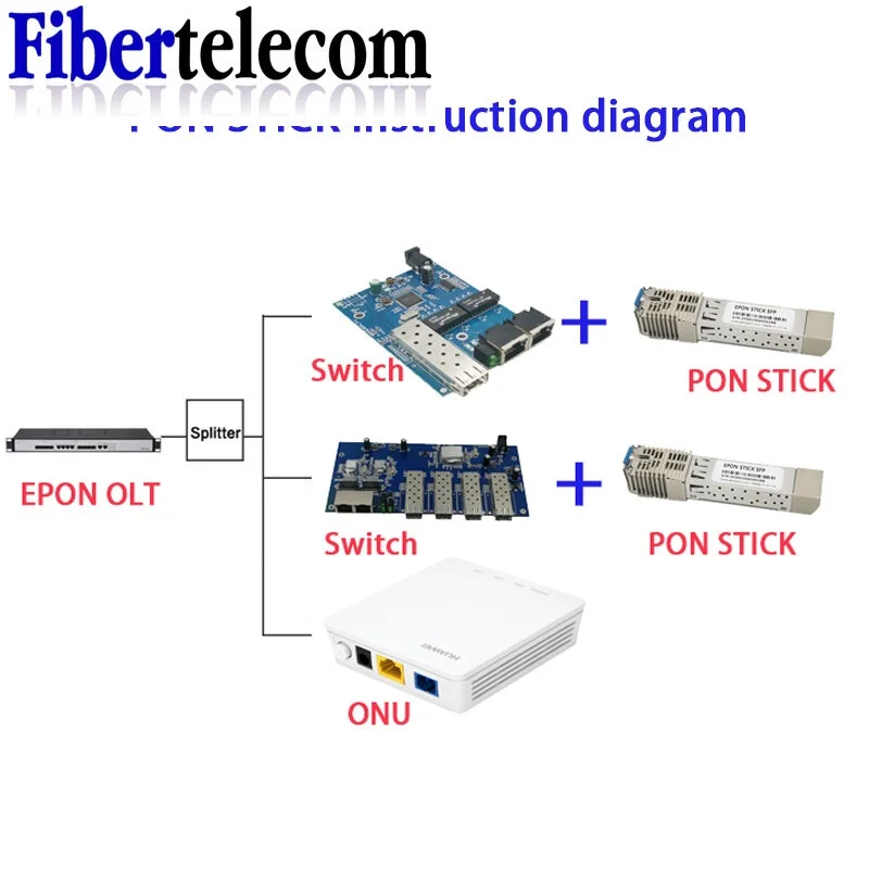 PON STICK EPON GPON XPON SFP ONU Stick com conector MAC SC DDM módulo pon HGU 1490/1330nm PPPoE IPoE 1.25Gbps 802.3ah