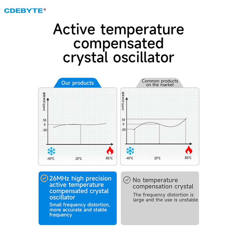 GNSS BDS/GPS/GLONASS/GALILEO Multimode-Satellitenpositionierungsmodul TTL UART CDEBYTE E108-GN04G-TTL Keramikantenne, kleine Größe