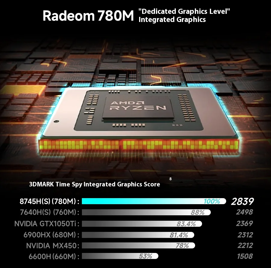 FIREBAT U4E 14 インチ AMD Ryzen7 8745HS 780M ラップトップ 16GB RAM 512GB SSD ゲームゲーマービジネス DDR5 144Hz Wifi6 ノートブック