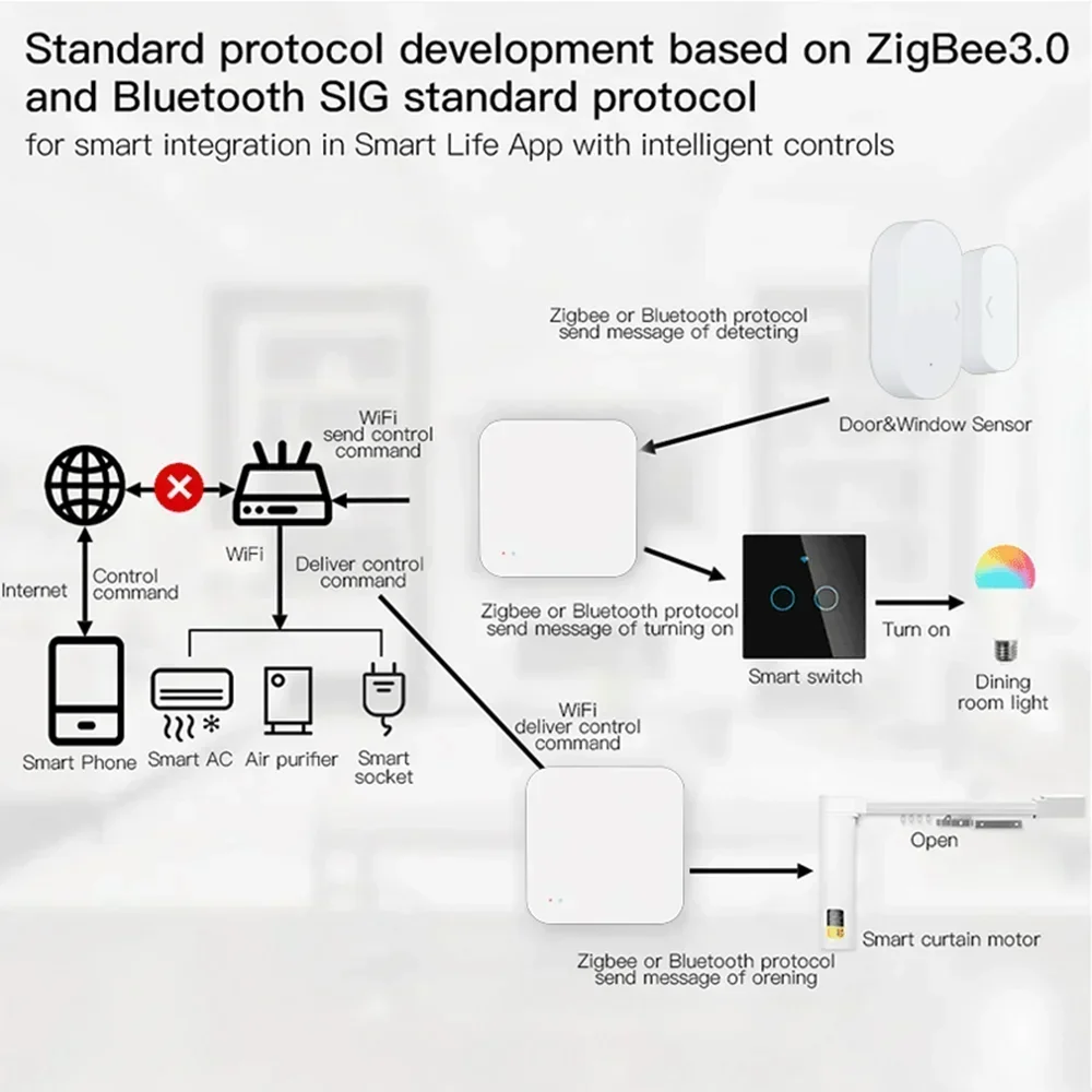 Tuya ZigBee Hub Smart Gateway Wi-Fi Bluetooth Mesh Muti-Mode Wireless Bridge für Smart Home Var Smart Life App Fernbedienung