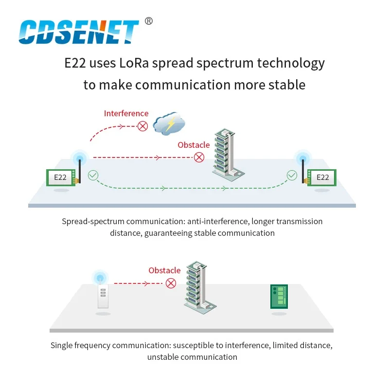 Neues lora semtech 433mhz rf transceiver modul E22-400T30D 30dbm 1w long range uart dip serial port modul