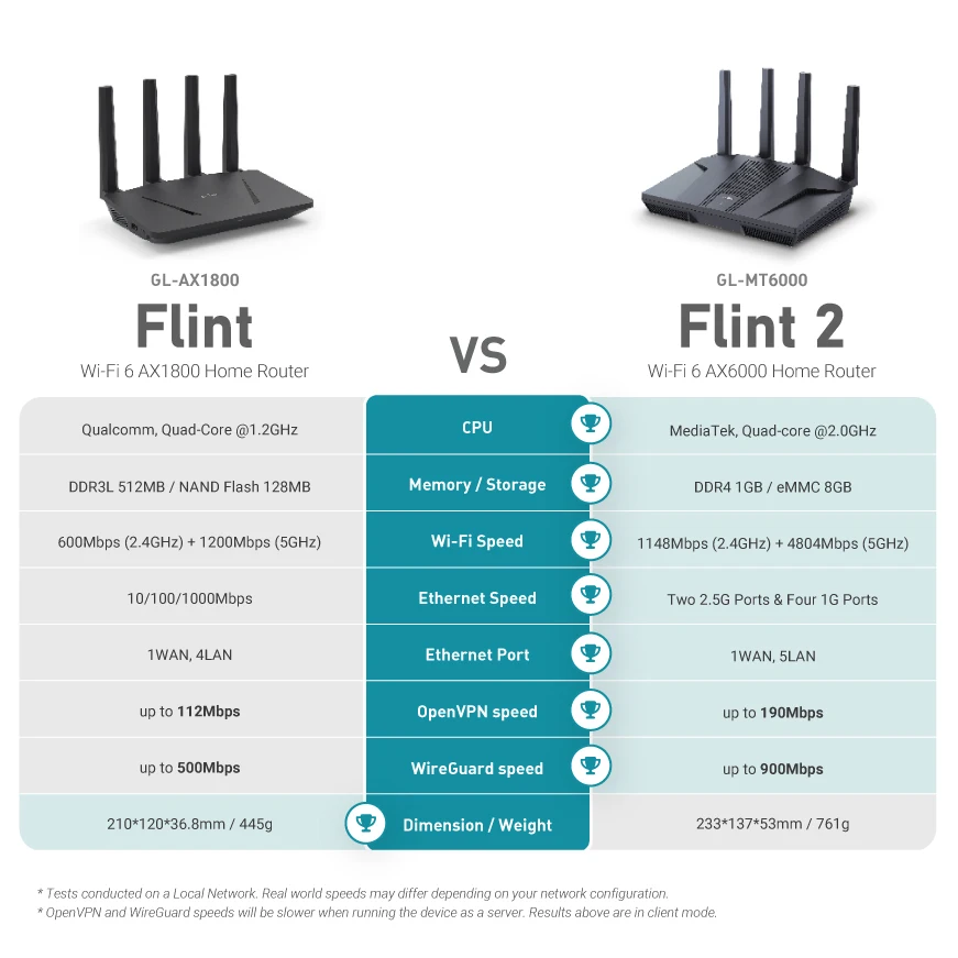 GL.iNet Flint 2 (GL-MT6000) home and office router, 8-Stream Wi-Fi 6 technology,OpenWrt,2.5G Ethernet ports,Parental control