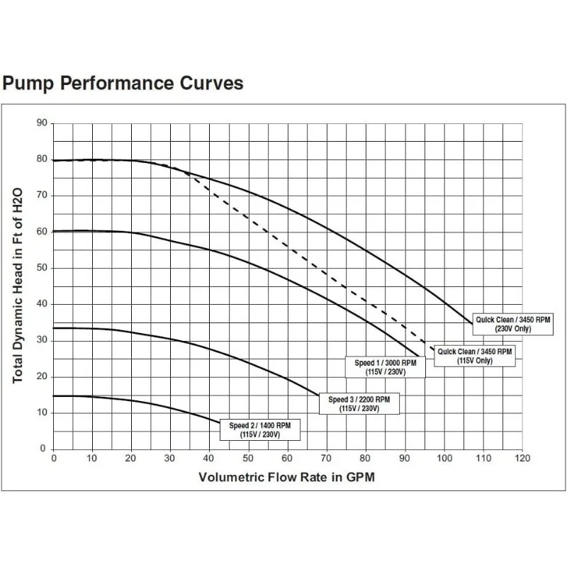 EC-342001 - SuperFlo VS Variable Speed Pool Pump, 1.5 HP