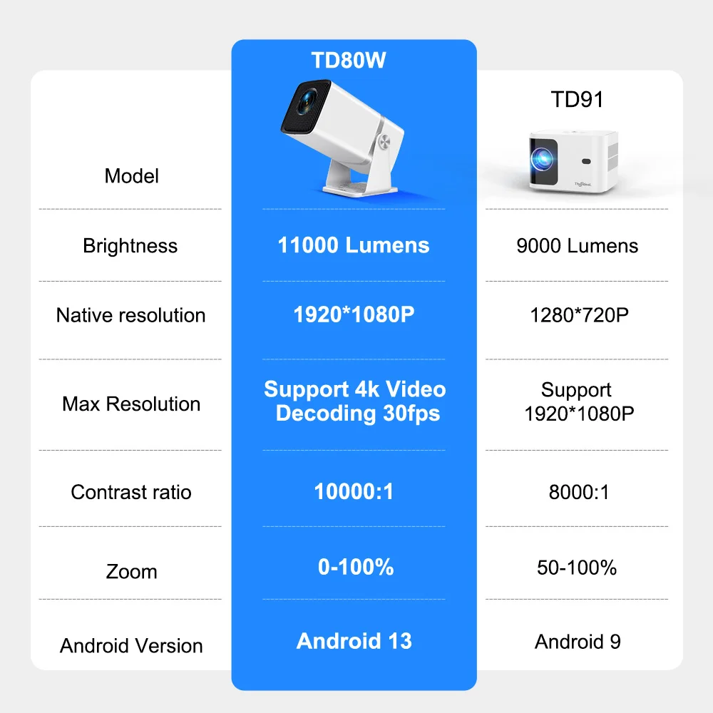 ThundeaL 4K Full HD Projector FHD TD80W Android WiFi 3D Home Theater TD80 Draagbare Beam Projector Vergadering Video film PK HY320