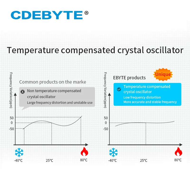 Lora 433mhz 22dbm drahtloses modul ttl uart level E22-400T22D cdebyte 5km lange reichweite drahtloser sender empfänger