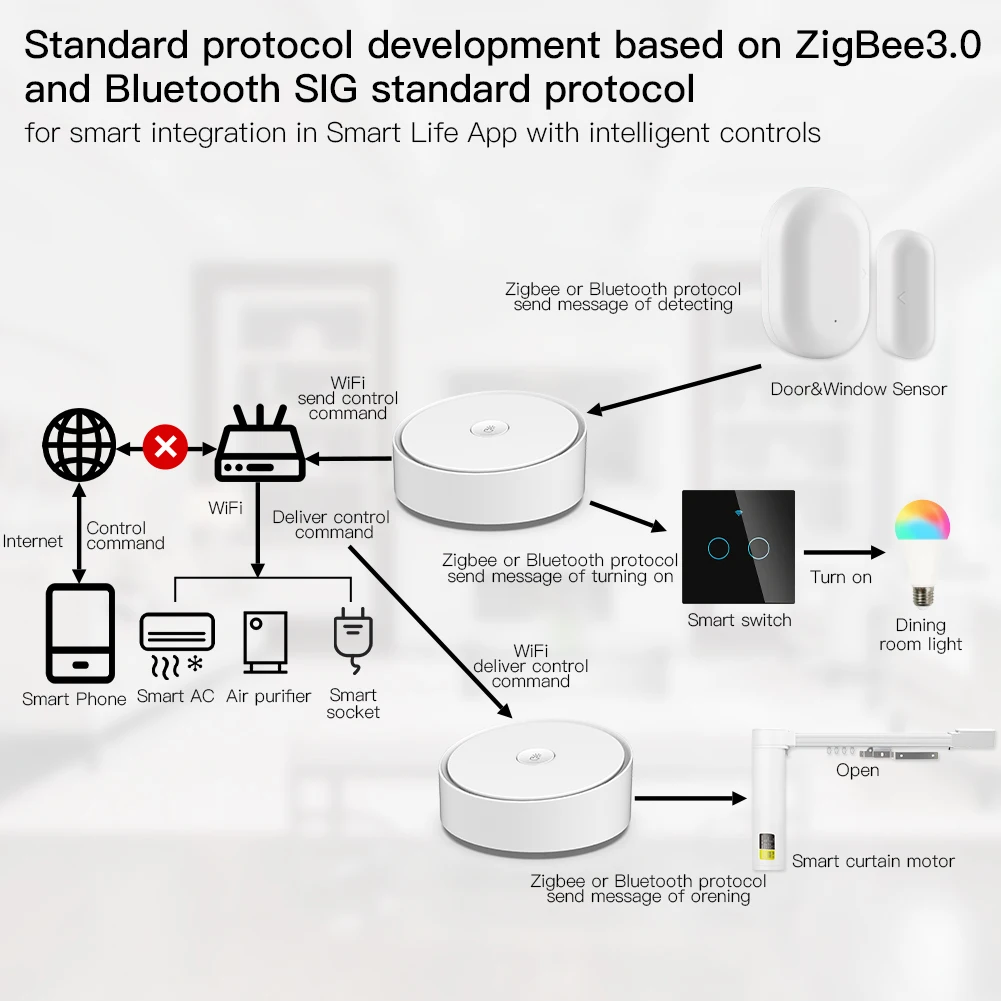 MOES Smart multimodo Gateway ZigBee 3,0 WiFi Bluetooth Mesh Hub funciona con la aplicación inteligente Tuya Control por voz a través de Alexa Google Home