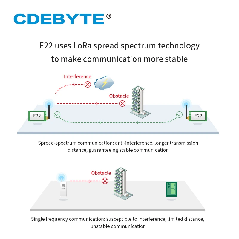 Lora 433mhz 22dbm drahtloses modul ttl uart level E22-400T22D cdebyte 5km lange reichweite drahtloser sender empfänger