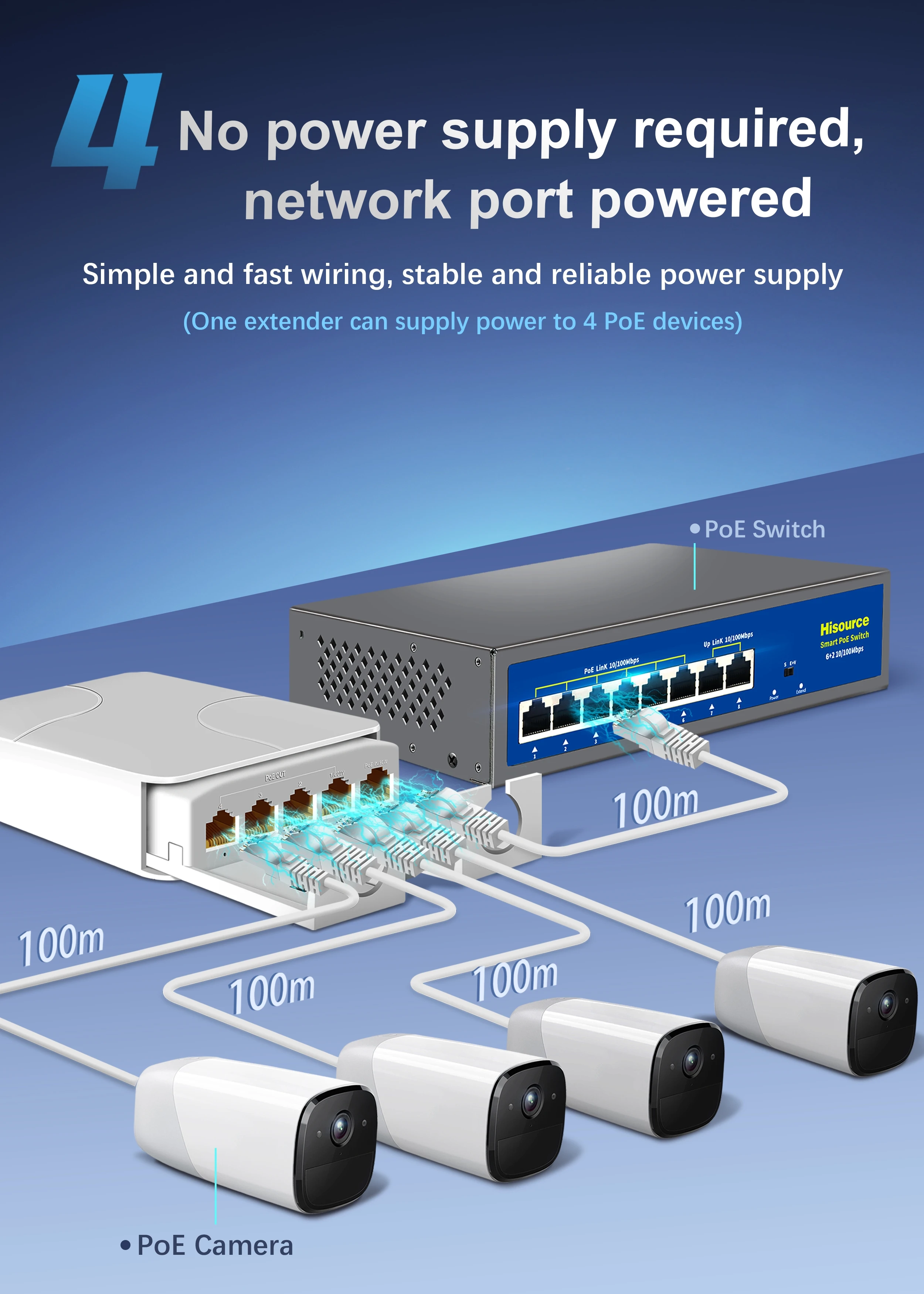 Extensor poe à prova d'água de 5 portas, repetidor de 4 portas, 100/1000mbps, rede externa ip55 vlan 44-57v para câmera poe wierless ap