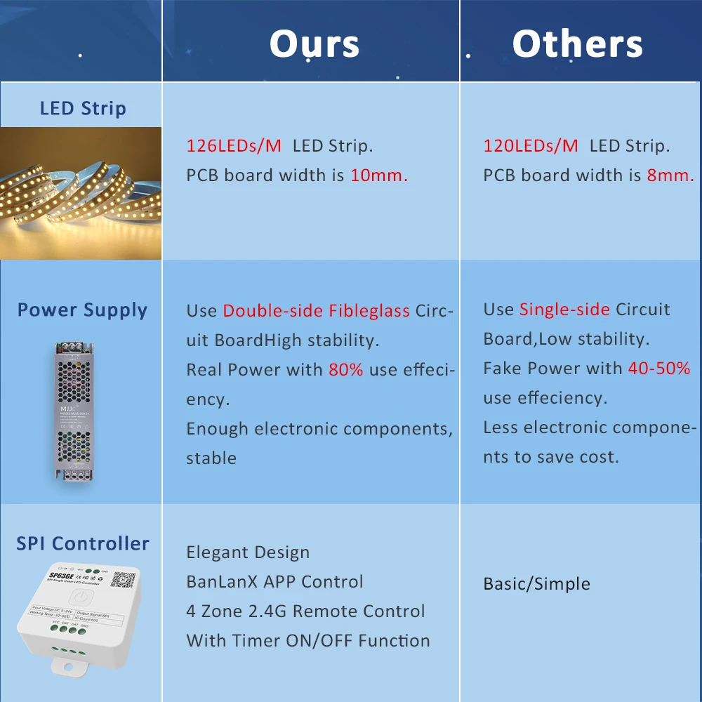 Sequential LED Strip 24 V 10M 15M 20M 2835 WS2811 ม้าวิ่ง LED ริบบิ้นน้ําไหลเทป SP636E RF APP Controller