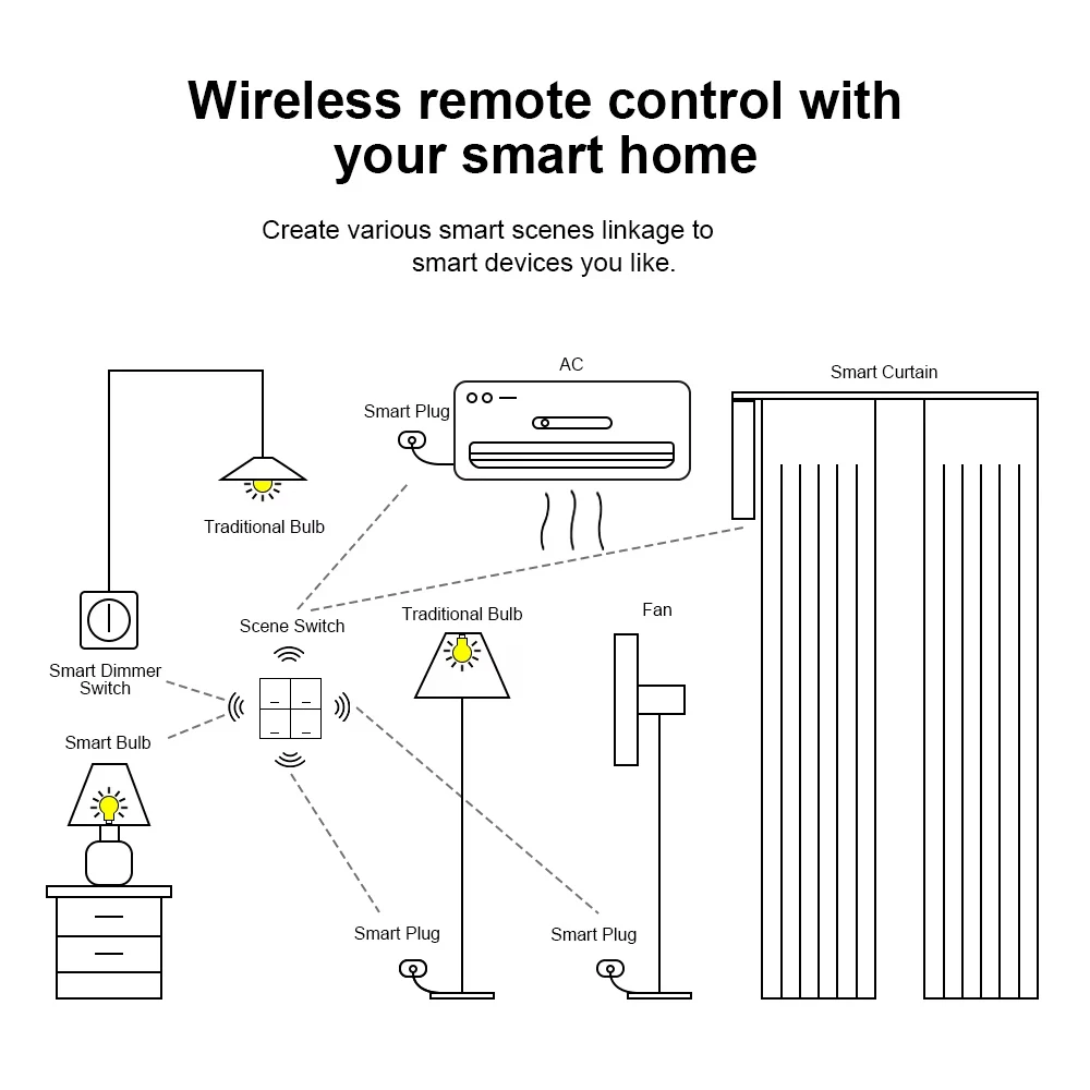สมาร์ท ZigBee ฉากสวิทช์ไร้สาย 12 สถานการณ์สวิทช์ปุ่ม Controller Home Automation Switches สําหรับ 2MQTT Home Assistant