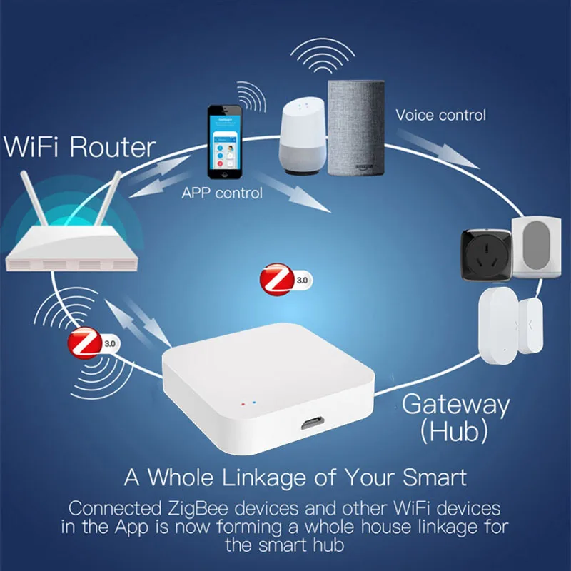 Tuya Zigbee Hub Wireless Multi Mode Gateway für Smart Home Automation für ZigBee-Geräte über Smart Life Tuya Smart Home