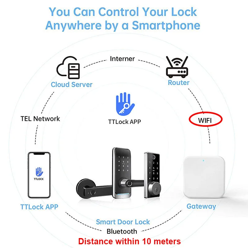 Ttlock เอปพิน G2ไวไฟฮับ ttlock บลูทูธไปยัง WiFi เกตเวย์แปลงสำหรับ ttlock เครื่องควบคุมการเข้าถึงประตูล็อคอัจฉริยะ