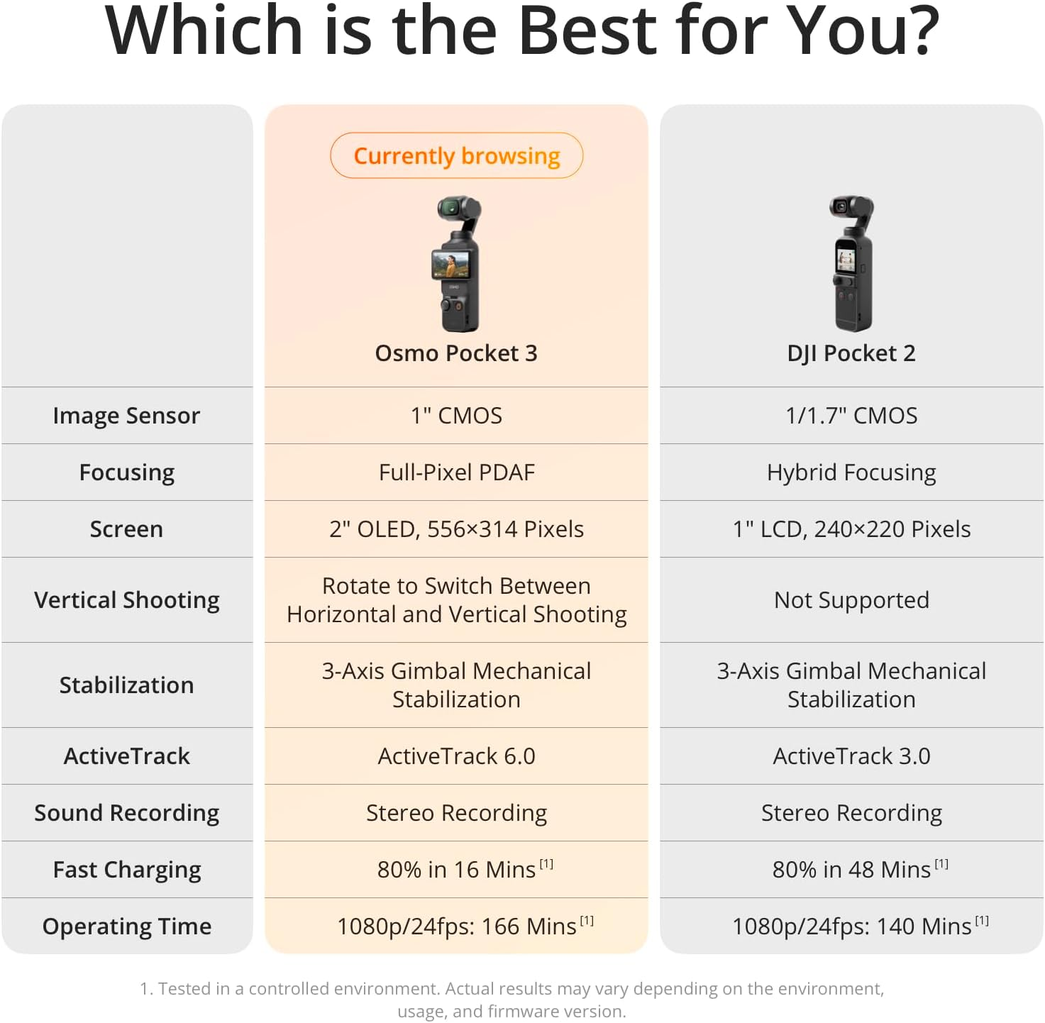 Cámara DJI Osmo Pocket 3 con CMOS de 1'', video 4K/120 fps, estabilización de 3 ejes, pantalla táctil giratoria de 2'', cámara de video compacta