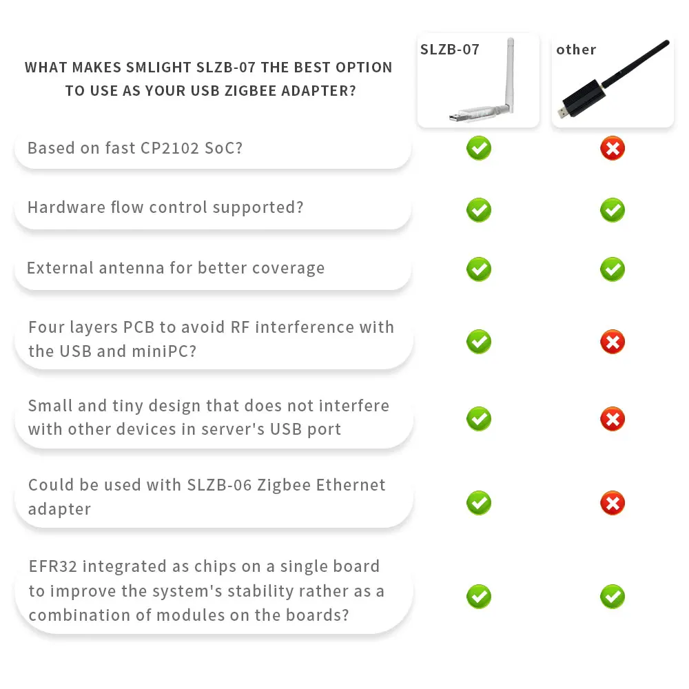 SLZB-07 SMLIGHT Zigbee 3.0 Kleinster Gewinde-/Matter-USB-Adapter funktioniert mit Zigbee2MQTT, Home Assistant, ZHA