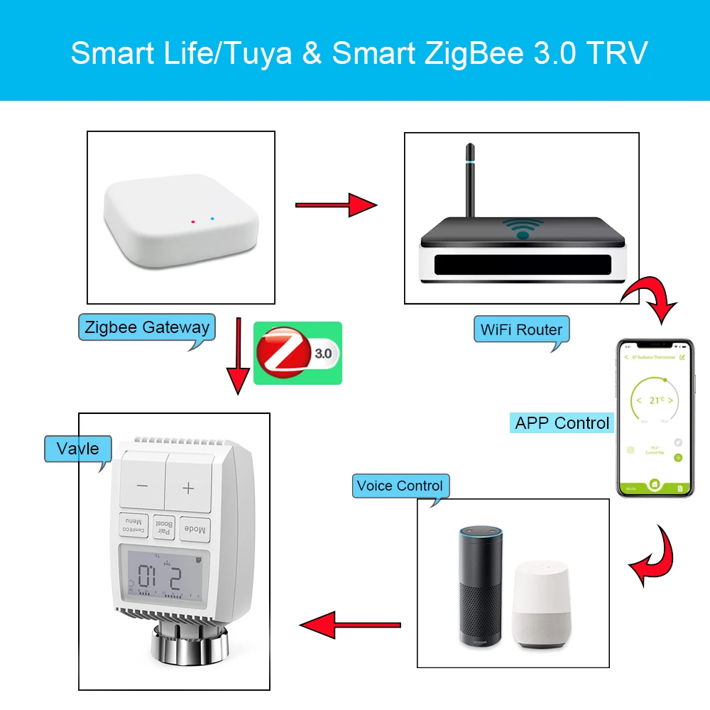 Actuador de radiador inteligente ZigBee Tuya TRV, válvula termostática programable para radiador, aplicación remota, controlador de temperatura, compatible con Alexa