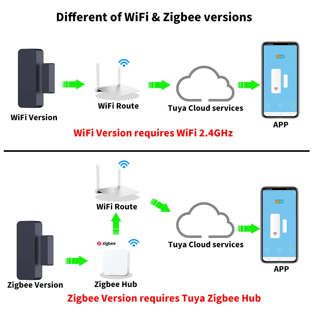 Tuya Zigbee WiFi Sensor de puerta Sensor de ventana aplicación remota Control a través de Smart Life funciona con Google Home Yandex Alexa