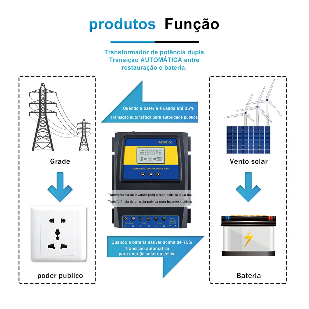 Interruptor de transferência de energia dupla ats automático controlador de carga solar para sistema de vento solar dc 12v 24v 48v ac 110v 220v liga/desliga grid