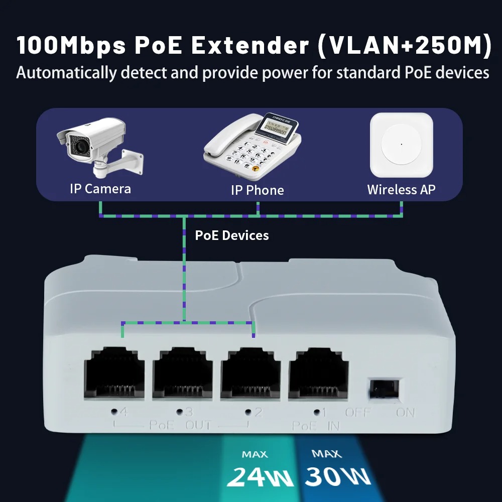 Extensor poe de 4 portas, repetidor gigabit, 100/1000mbps, placa de rede externa, ip55 vlan 44-57v para câmera poe, wierless ap