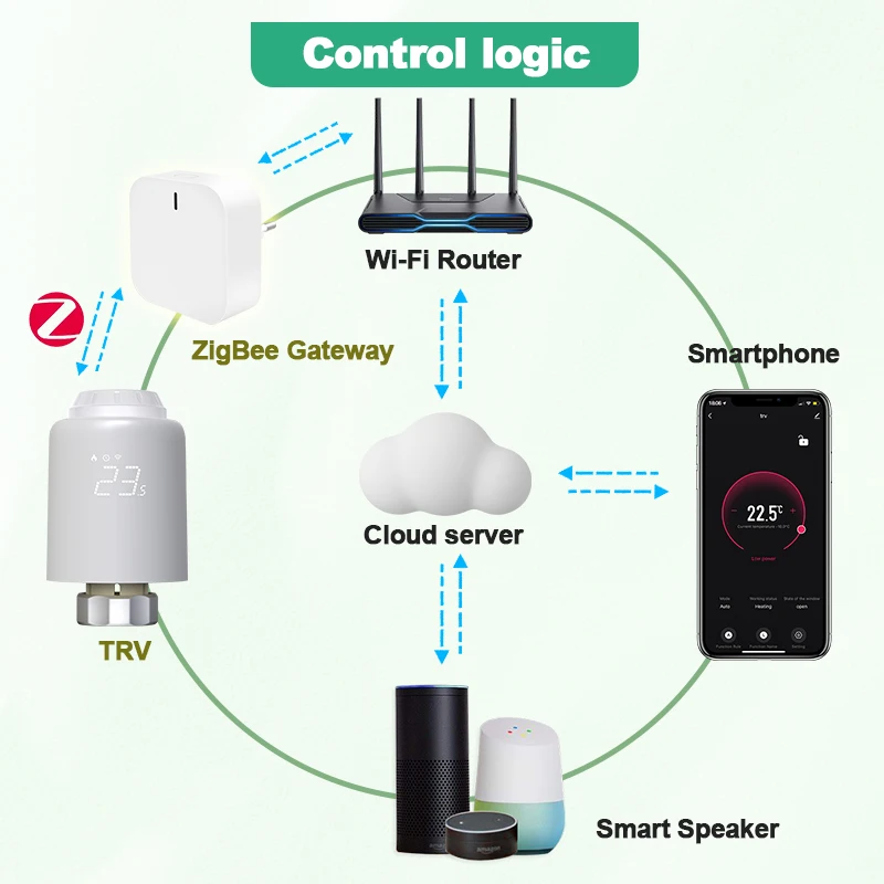 Tuya ZigBee วาล์วหม้อน้ํา Thermostatic หัว Zigbee Thermostat สมาร์ทวาล์วหม้อน้ําอุณหภูมิ Controller Alexa Google Home
