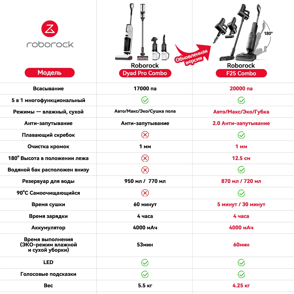 Roborock F25 Combo,5-в-1 combo,мощность всасывания 20000 па, ,5 мин быстра сушка,пылесос для влажной и сухой уборки,1мм уборка вплотную к стенам,90°c сушка горячим воздухом