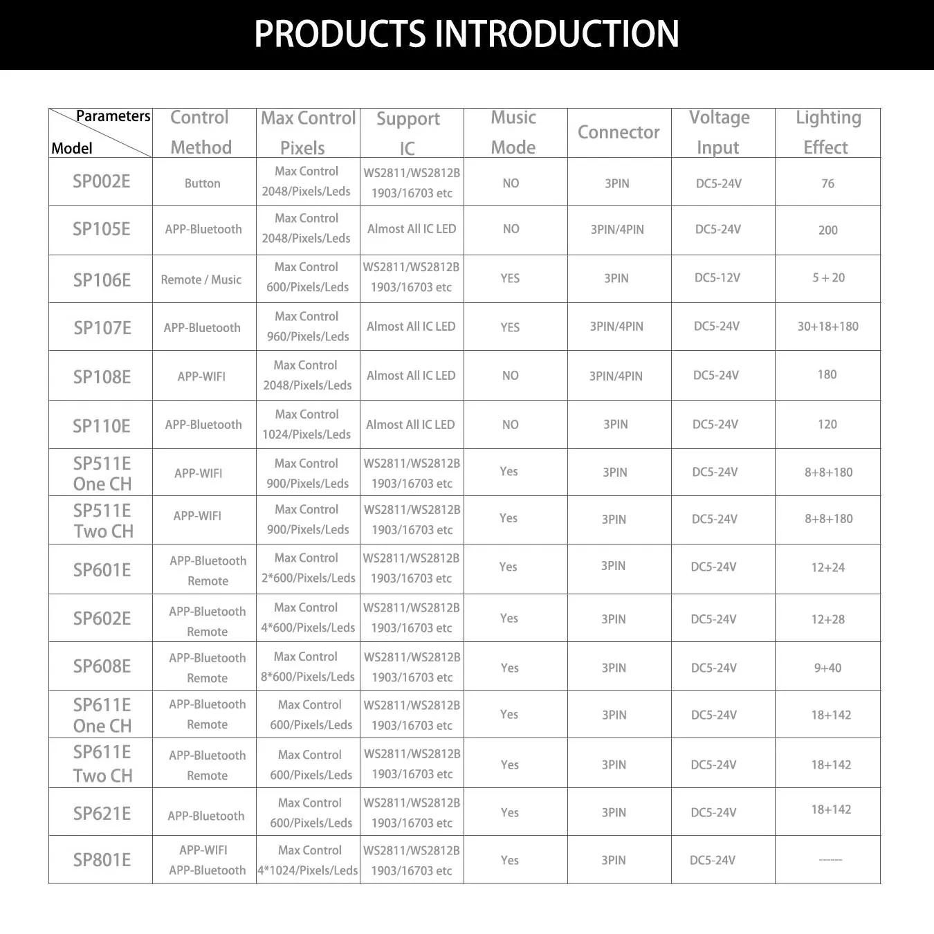 Controlador de tira de píxeles Led WS2812B WS2811 SP105E SP107E SP108E SP110E Bluetooth/WIFI/música controlador de luz Led inteligente DC5-24V