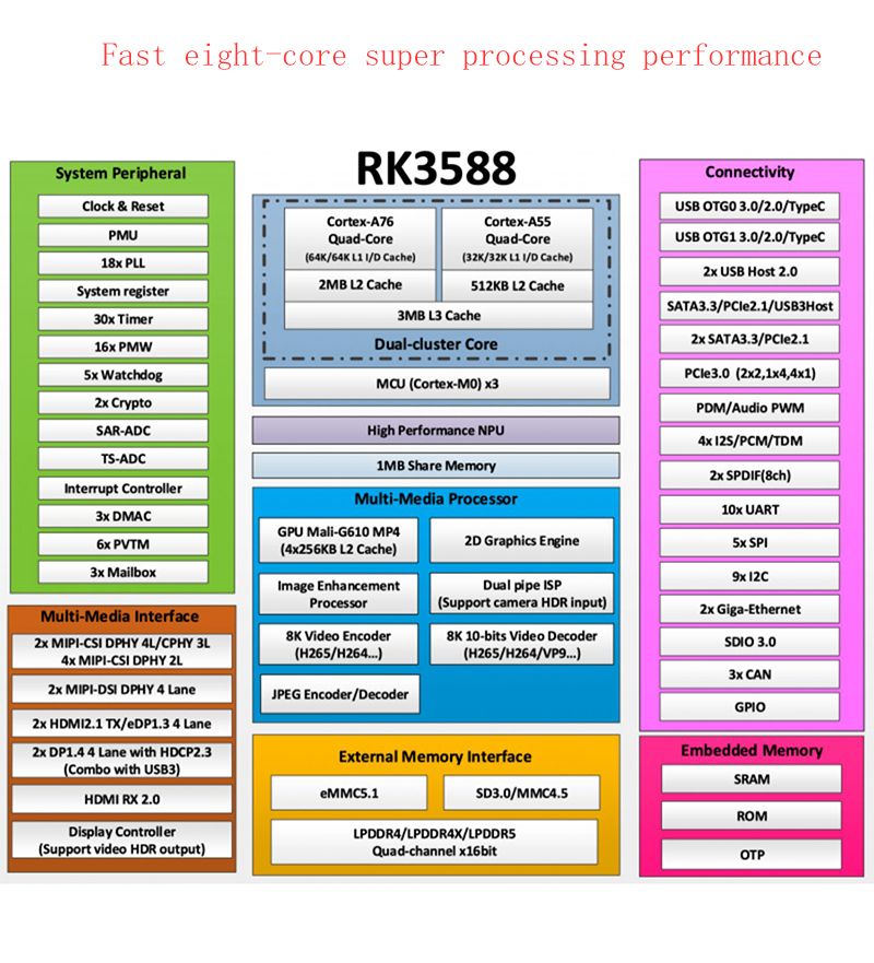 Высокопроизводительная 8-ядерная плата разработки с чипом ROCK 5B RK3588