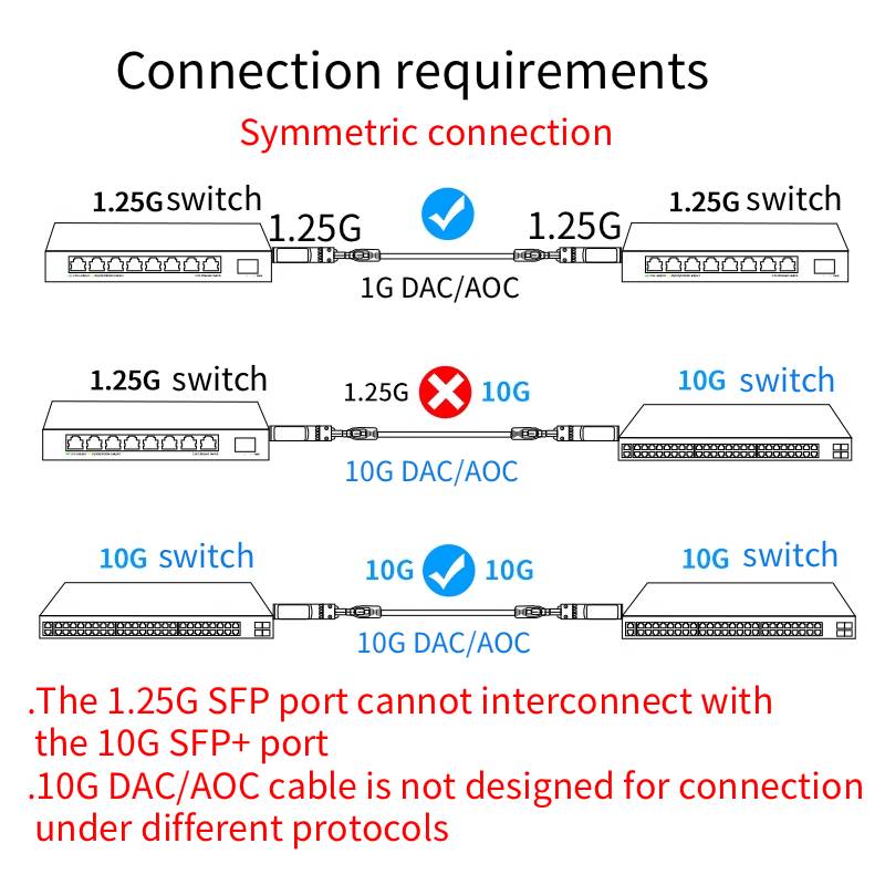 10G SFP+ DAC Cable 1m 3m 5m 10Gbps SFP+  DAC Cable Compatible for Cisco MikroTik Intel Switch POE GBIC DAC Cable