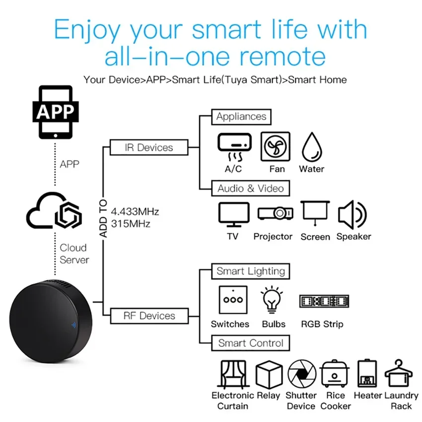 IR リモコン WiFi Tuya スマート RF スマートホーム赤外線コントローラーエアコン用すべてのテレビ LG テレビサポート Alexa Google ホーム