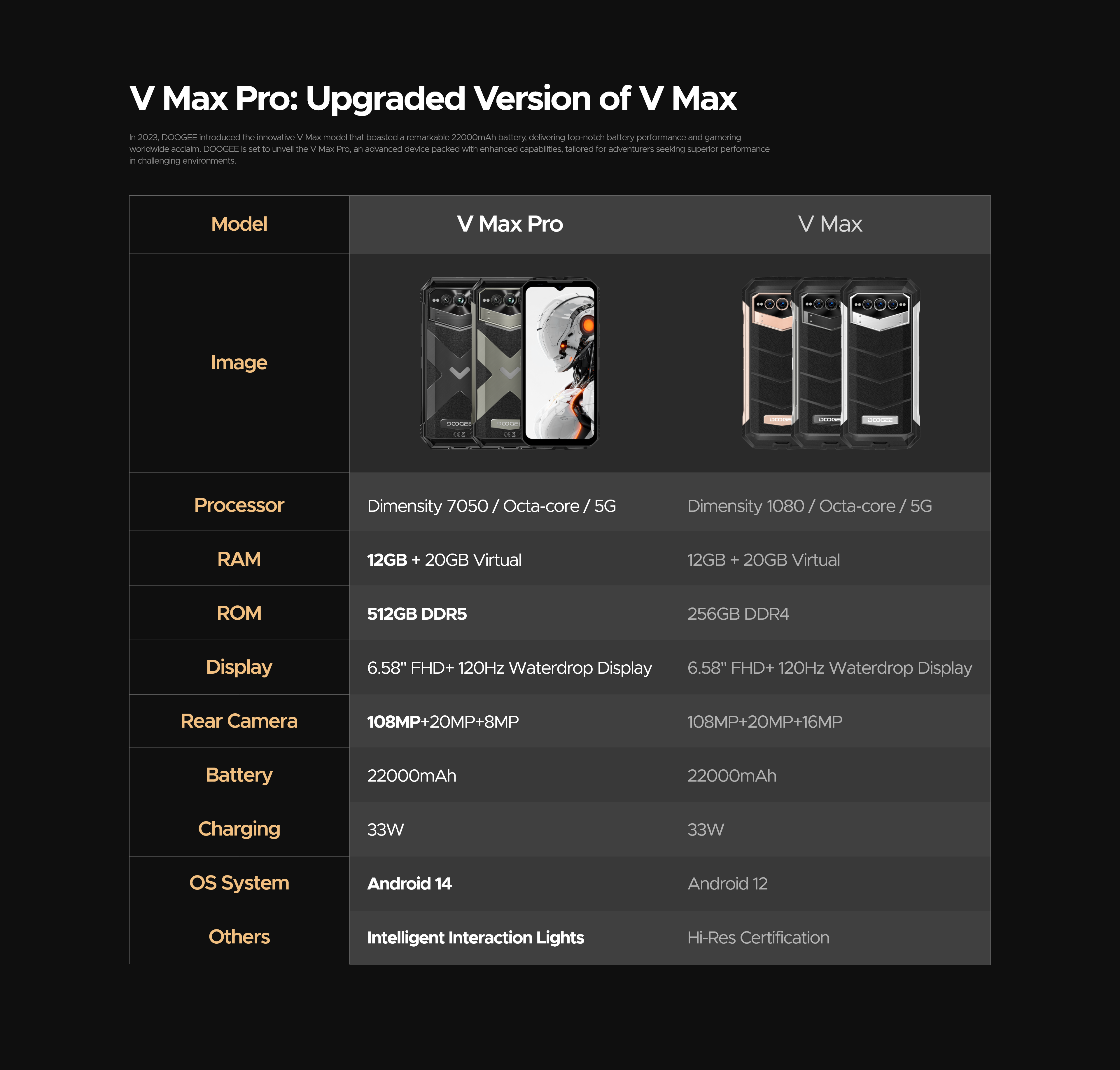 [World Premiere] DOOGEE V MAX PRO 5G Rugged Smartphone Dimensity 7050 12GB+512GB 6.58" 120Hz Screen 108MP Camera Android 14