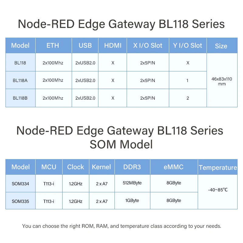 BLIIOT 2 x A7 Kernel 512MB+8G Node-RED Edge Computing Gateway ARM Gateway 4CH RS485 IO BL118